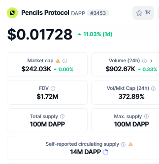 TheCoin_voyage's tweet photo. Buying more  make you happy, just like hitting 10% profits in my crypto, making me cherish, right crypto, the more you buy, the more happier you are!!

Bought Ai based coin @pencilsprotocol and see I am hving 10% profits in just a single day. https://t.co/RWqSFjpYl0