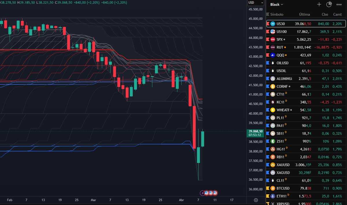 Palmieri888's tweet photo. #Dow #SP500 #NASDAQ100 8/04/25
#ICEROCK https://t.co/2u2SwJ2ozC