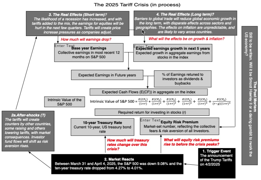 AswathDamodaran's tweet photo. It is too early to even call this the tariff cycle, but if history is any guide, there will be aftershocks, more negative than positive, near term economic damage and a long term effect on both the size of the economic pie as well as who gets what slice. https://t.co/bwZtRExVb3 https://t.co/xBeNOcvNW6