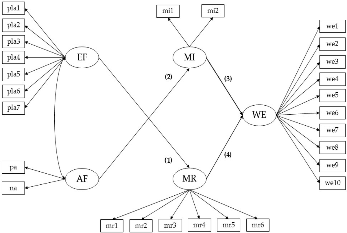 JIntell_MDPI's tweet photo. 💡 One of the fresher publications in our journal, authored by by Jorge Vergara-Morales, Milenko Del Valle and Nancy Lepe
📖 Indirect #Effects of #Executive #Planning #Functions and #Affectivity on the #Work #Ethic of University #Students 📖
👉 Read at:
https://t.co/1fuv0qcIVK https://t.co/siuaokjyIj