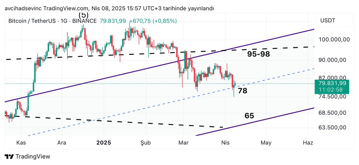 Grafik güncelleme

Zamanın ilerlemesiyle birlikte grafikte destek ve direnç noktaları değişmektedir.

78 k altı kalışlar 65 k ya getirir.
Kalıcı yükseliş için 95-98 k geçilmelidir.

#Bitcoin