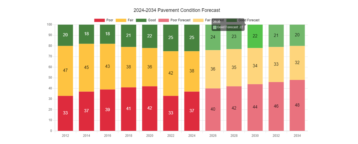 ChadLivengood's tweet photo. Michigan motorists are driving on the best overall pavement conditions they've had in more than 13 years.

That's due, in part, to @GovWhitmer borrowing $3.5B for highway reconstruction projects. New money does work, even if it's borrowed with $2.5B in interest.

But unless the Legislature acts, pavement conditions will decline again.