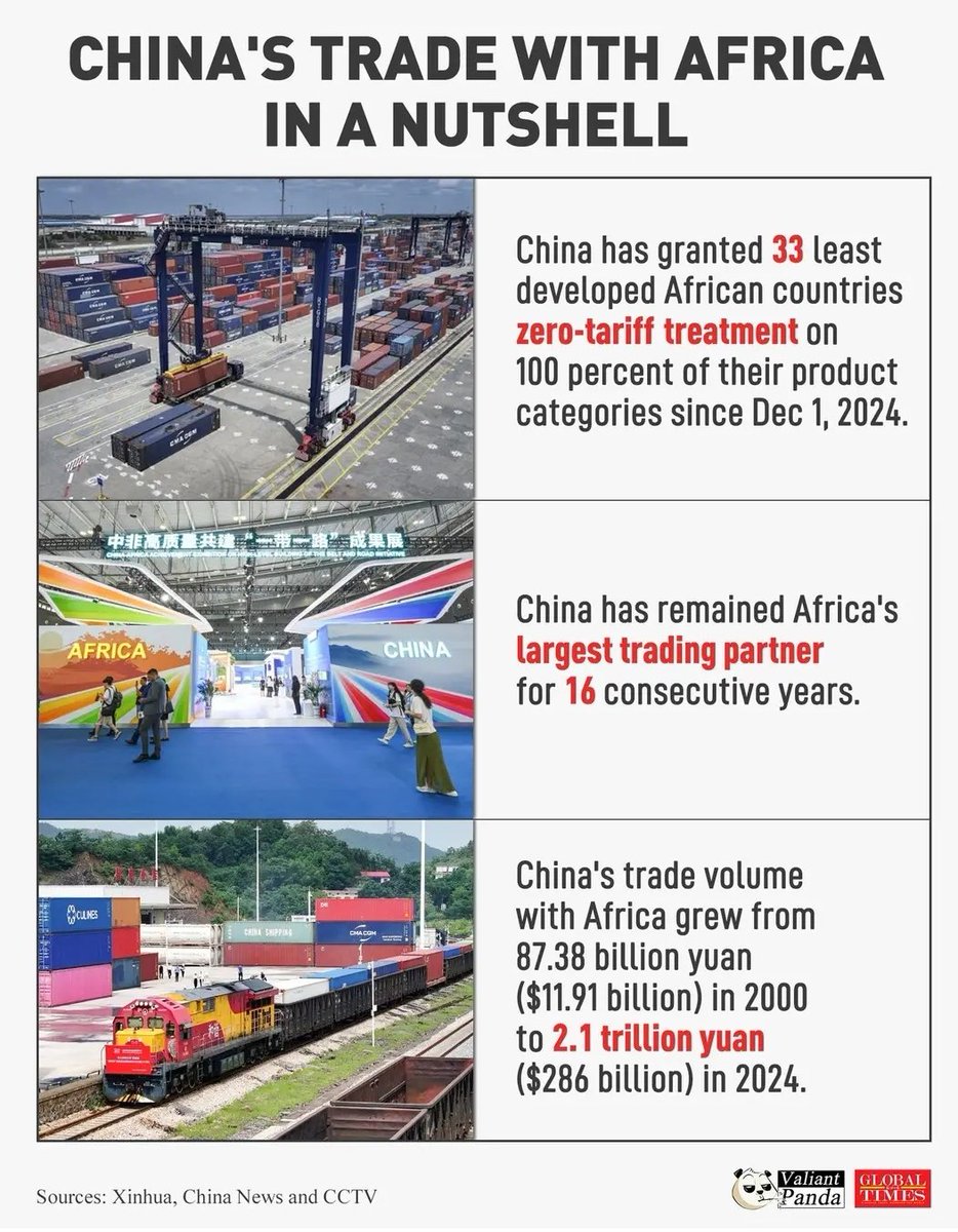 NandanKumar6851's tweet photo. 🇨🇳China has granted zero tariffs for 33 least developed African countries. China has been Africa's largest trading partner for 16 consecutive years. 

#FactsMatter #Africa https://t.co/255PwzLfAv