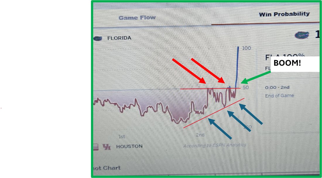 armyguynyc's tweet image. Checkout the ascending wedge B/O in the Gator’s win probability % last night. A series of higher lows (blue arrows) after challenging resistance at 50% (red arrows) then B/O. Whether a sport or a stock market, its group behavior. BOOM! $SPY $QQQ #Gators