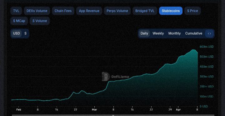 Stablecoins mcap on <a href="/SonicLabs/">Sonic</a> is over $535M and it's only the beginning.

With native USDC integration coming 

Retail gets seamless access.  
Institutions get secure scale.

Sonic is about to level up.