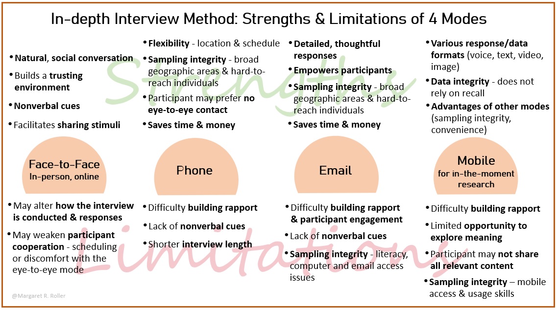 "In-depth Interview Method: Strengths &amp; Limitations of 4 Modes" - This highlights the primary strengths &amp; limitations of 4 modes used in the IDI method — face-to-face, phone, email, &amp; mobile - bit.ly/4IDIModes #qualitativeresearch #totalqualityframework #indepthinterviews