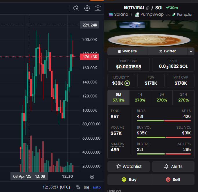 DarkfireLion's tweet photo. #NOTVIRAL on $SOL
How did I make a profit?
Called 40.8K -> ATH 204k now 178k
5x from call
ca:
GaBiK8o4v8T2BNWCnSGCNh5sCsWcAyBU6wTYRedWpump
#Solana #Crypto https://t.co/kZVIk5wfan