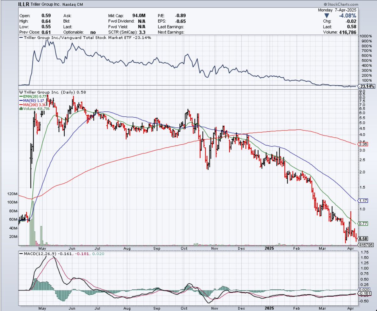 $ILLR #Loading zone. Huge opportunity (Nasdaq: ILLR)
<a href="/realsheepwolf/">SheepWolf 💫</a> <a href="/DACE0325/">DACE</a> Gap to $.77 then $1.17