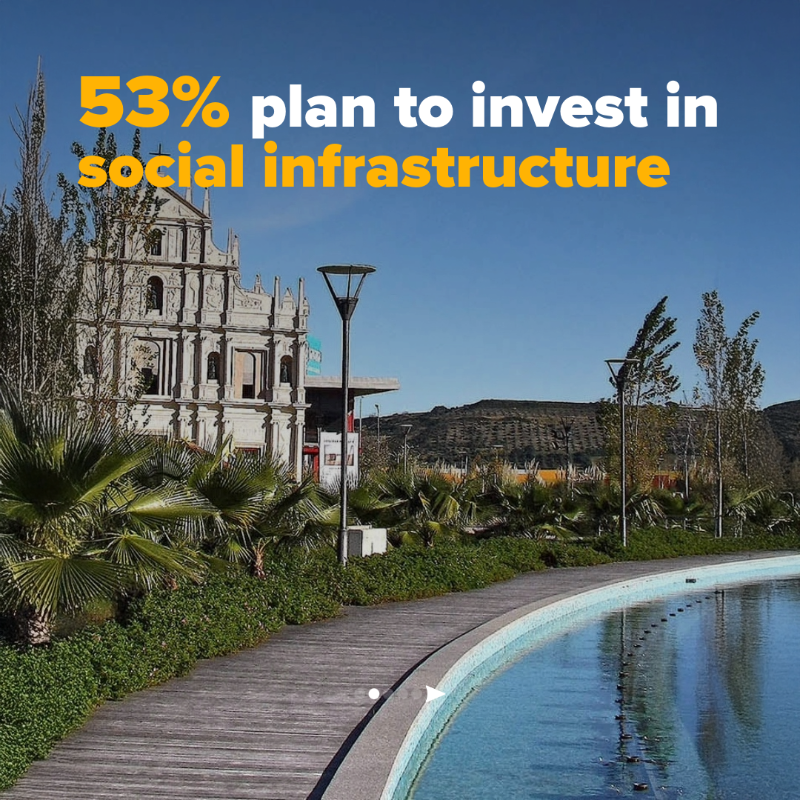 EIB's tweet photo. Europe’s cities are ready to invest in climate &amp; housing — but financing &amp; red tape stand in the way.

Our 2024–25 Municipalities Survey:
• Over 50% plan to boost climate &amp; social infrastructure
• 83% rely on EU grants
• 2 in 3 face funding challenges
➡️https://t.co/qvDxEIJCZm