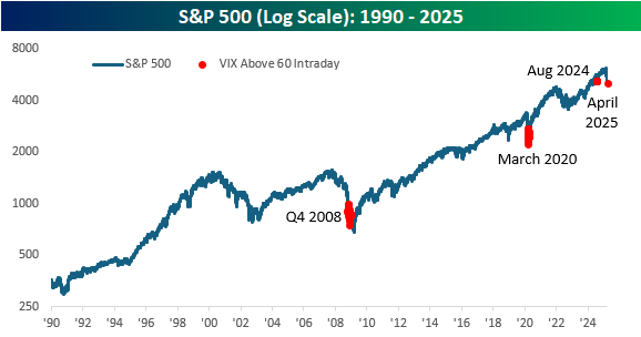 VIX above 60 on an intraday basis? It doesn't happen often.