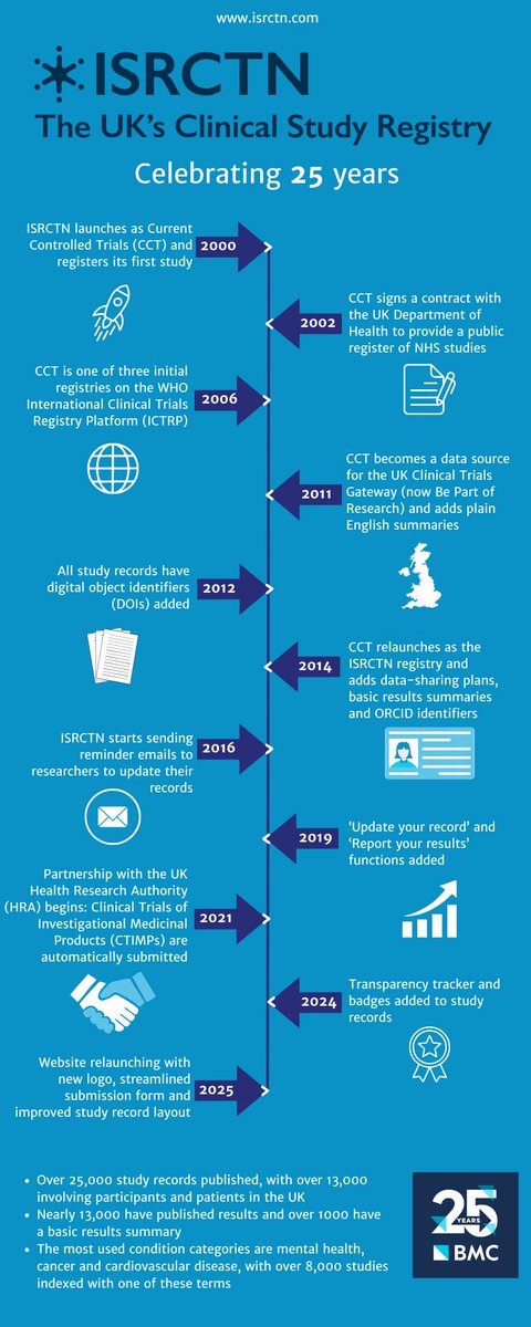 25 years of study registration on <a href="/ISRCTN/">ISRCTN: the UK's Clinical Study Registry</a> neatly condensed into a timeline of events from the <a href="/BioMedCentral/">BMC</a> team to celebrate the anniversary this week!