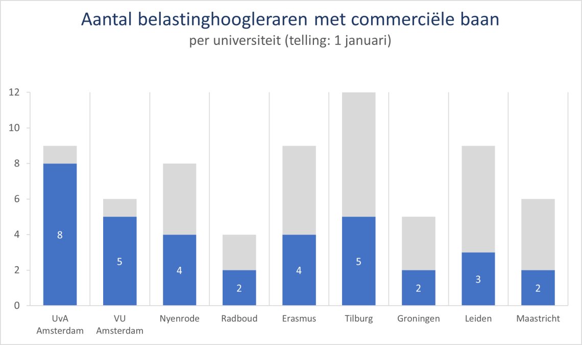 Waarvan de minister van Onderwijs stelde dat het te ingewikkeld was om uit te zoeken heeft de Universiteit Leiden wel kunnen doen: maar liefst 50% van de hoogleraren fiscaal recht heeft een betaalde bijbaan in de adviessector.