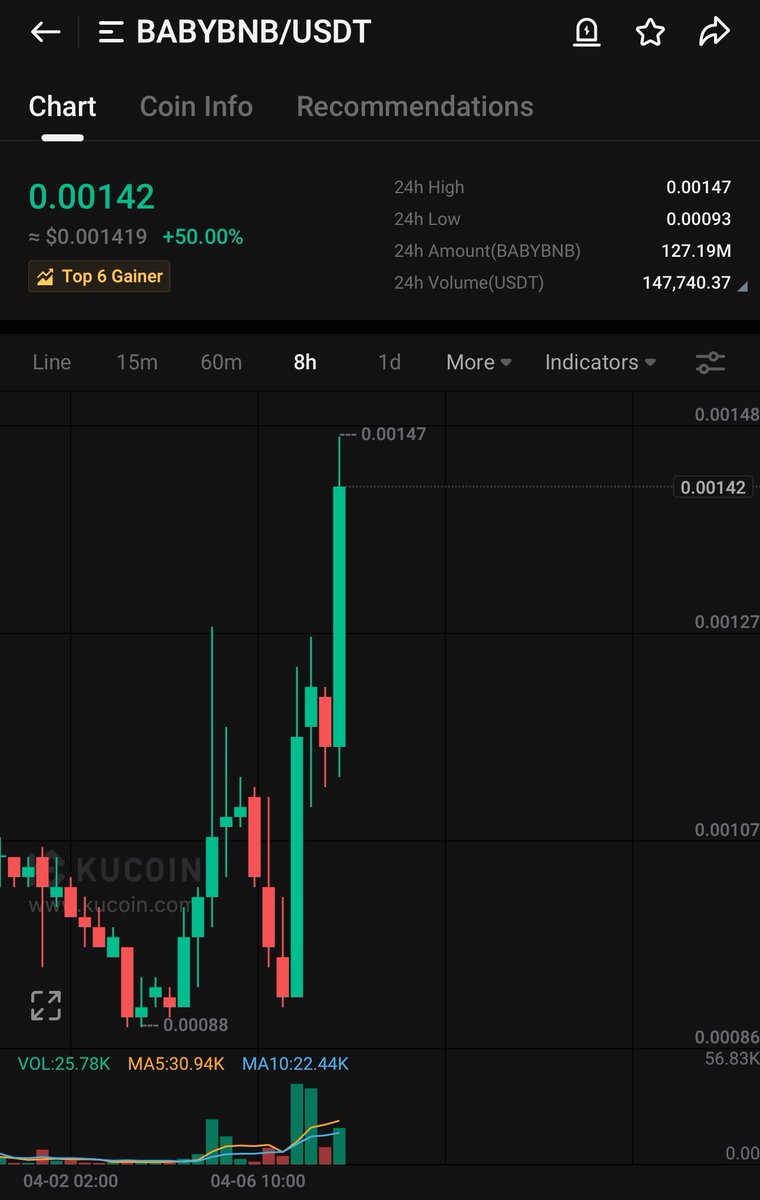 Last 2 calls given were $BLOCK 130% &amp; #BABYBNB 50% So you know the next one will be 🔥!