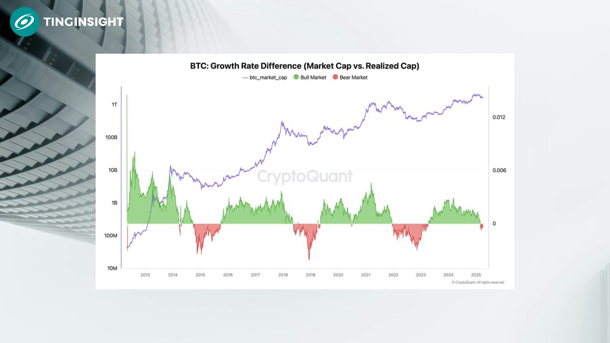 TingInsight's tweet photo. 🚨 Is the Bitcoin Bull Cycle Over?
Realized Cap is rising, but Market Cap is flat—capital is flowing in, yet prices stall. Bearish signal? A true reversal may take 6+ months.
💭 Will sell pressure ease soon?
📌 Source: Ki Young Ju https://t.co/Zi3JdsniyA