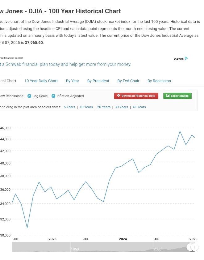 It's amazing to me how quickly people forget (ignore) historical stock market "destruction", only because of who's in office and how the media portrays it. 
Dummy up, America. 
Buy! Buy! Buy!... and shut up.
(Pay particular attention to 2022-23, mmmkay?)