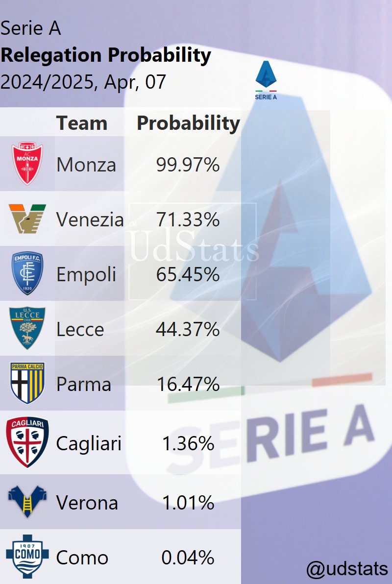 udstats's tweet photo. #SerieA - 2024/2025: Rischi di retrocessione e rischi di retrocessione basate sul punteggio finale al 8 aprile 2025.
#atalanta #juventus #verona #lazio #milan #genoa #inter #torino #bologna #fiorentina #parma #udinese #cagliari #empoli #acmonza #roma #venezia #como #napoli #lecce https://t.co/i4bsc682v3