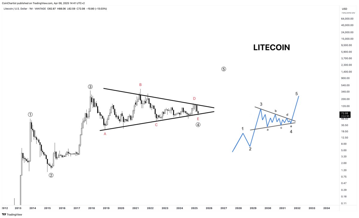 TonyTheBullCMT's tweet image. Litecoin continues to confuse the hell out of me

I don&apos;t see technical conditions for just about any cryptocurrencies to be bullish

However, this wave count is tough to ignore as long as this price level holds