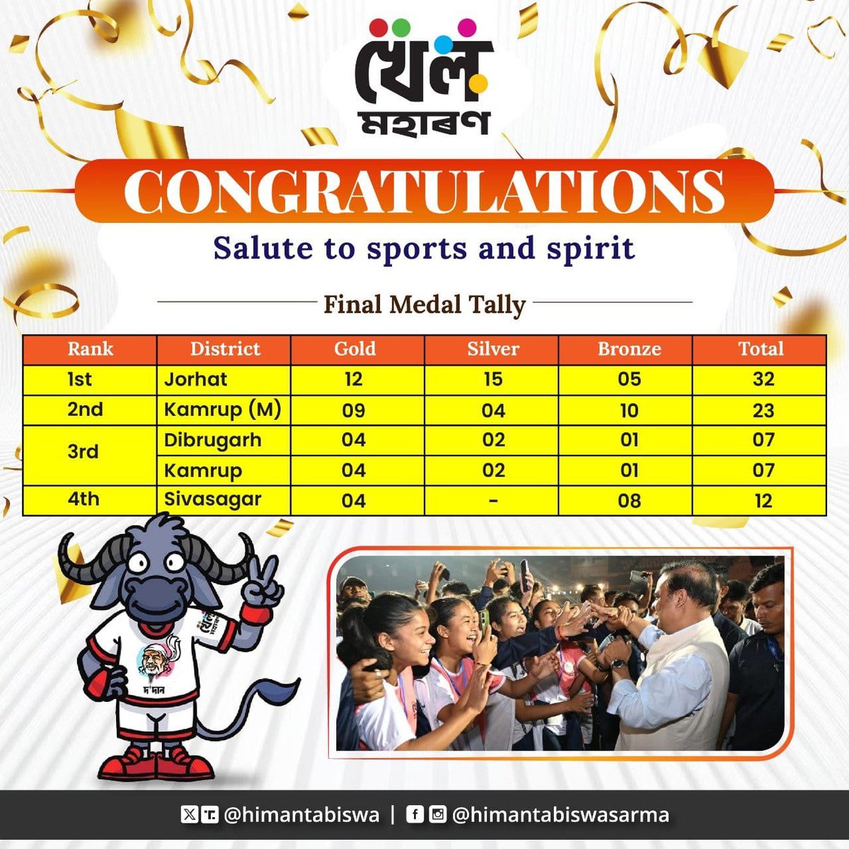 cmpatowary's tweet photo. #KhelMaharan – A transformative initiative under the visionary leadership of Hon'ble CM Dr. @himantabiswa dangoriya to identify sporting talent at the grassroots levels and boosting the sporting ecosystem of the state.

Heartiest congratulations to all the champions of #KhelMaharan2 for their stellar performances.

@CMOfficeAssam 
@GorlosaNandita 
@Assam_DSYW