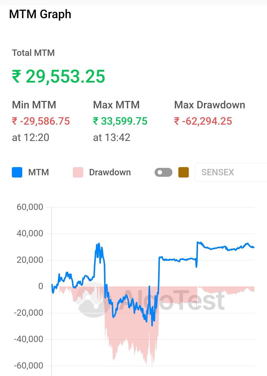 DevMagg's tweet photo. Algos clocked ₹29,553 profit today.
Buy trades rode momentum.
Sell trades lacked follow-through.
Sticking to the process.
#IntradayTrading #AlgoSystem #Nifty #sensex 📊🧠 https://t.co/t5lnNoGqeH
