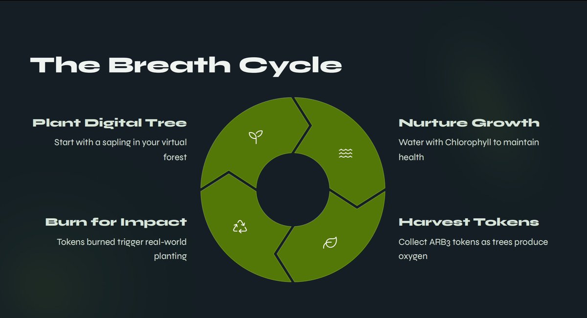 Arbor3's tweet image. Adopt a sapling. Care for it. Watch it grow.
Water it daily, earn token rewards, and one day—it could become a real tree in the real world.

It’s nurturing.Arbor3 — grow with the Earth.

#ReFi #TreeFi #GrowToEarn #Web3ForNature #DigitalToPhysical #Arbor3 #GreenFuture
🌱❤️⏳→🌳