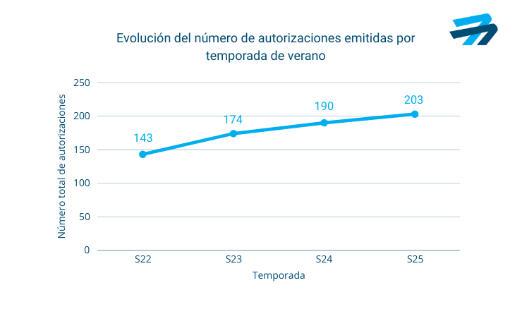 AesaSpain's tweet photo. ✈️☀️ @AesaSpain aprueba 203 programas de #vuelo para la temporada de #verano 2025, un 7% más que el año anterior ➡️ https://t.co/Hi5BPP9i3K

🔹 113 programas en propio a terceros países (no #UE).
🔹 90 programas bajo acuerdos de código compartido. https://t.co/IuMK1YTC0t
