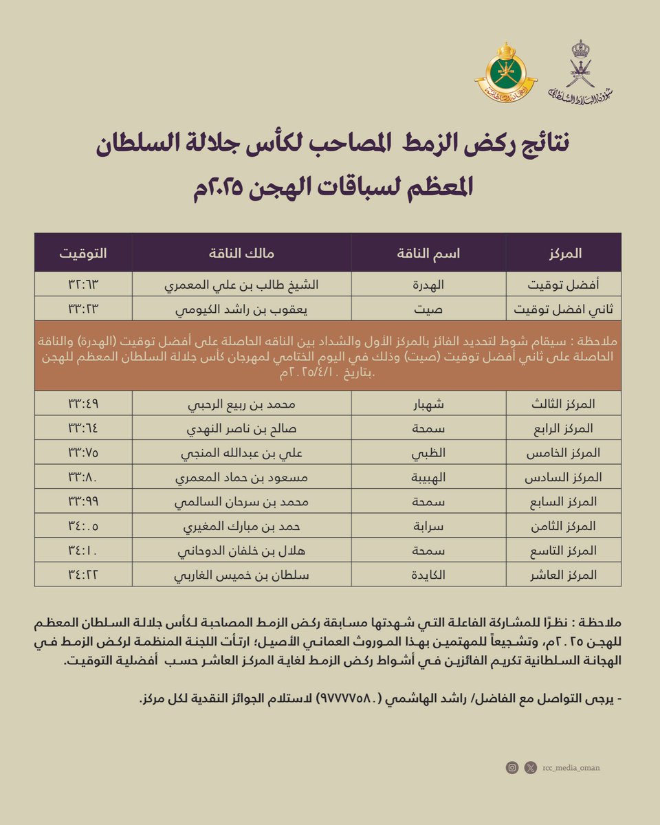 rcc_media_oman's tweet photo. نتائج ركض الزمط المصاحب لـ #كأس_حضرة_صاحب_الجلالة_للهجن ٢٠٢٥م. https://t.co/8xfriynql9