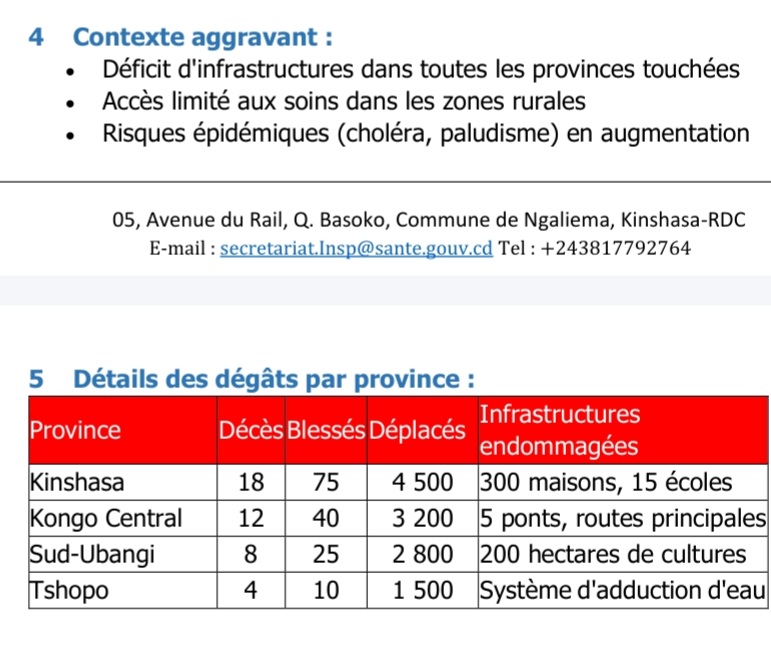 CFJ_rdcongo's tweet photo. #RDC–URGENCE HUMANITAIRE

Les inondations de ce dimanche ont plongé des milliers de familles dans la détresse : plus de 25000 sinistrés, 12000 déplacés, 150 blessés et 42 décès. 
Source: #COUSP

Des vies brisées, des communautés submergées. Les besoins sont urgents.
#Inondations https://t.co/Ng8tLrSiRM