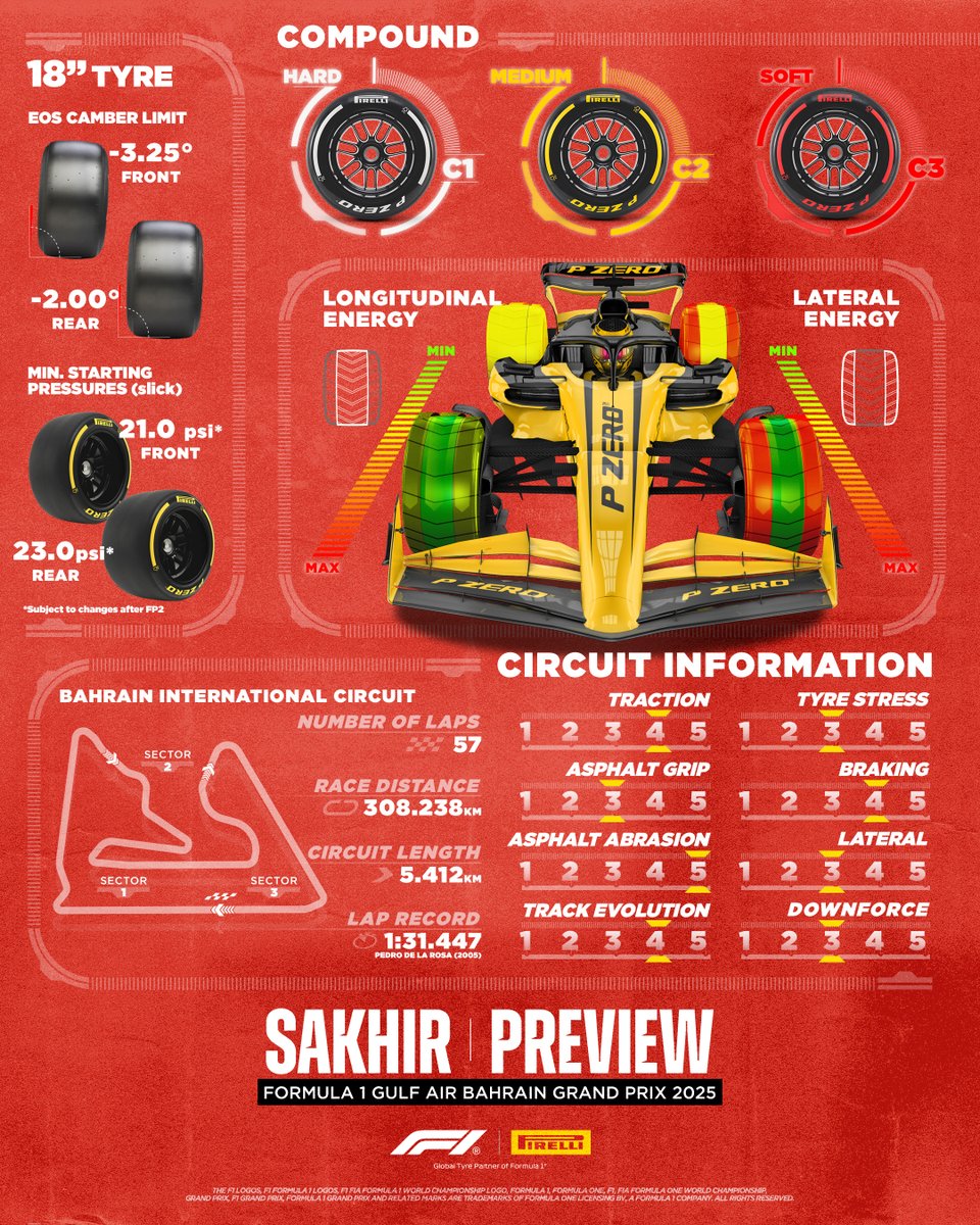 Prescripciones de Pirelli GP de Baréin 2025. Fuente: Twitter Pirelli