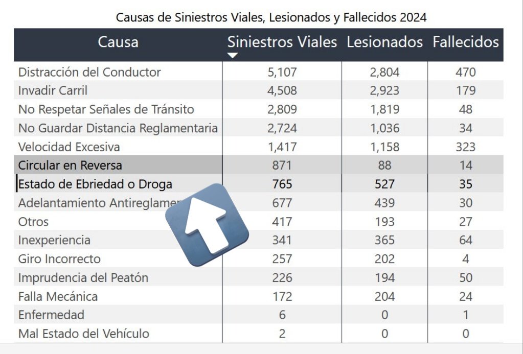 malcolm_sv's tweet photo. El otro día busqué las estadísticas por manejar en estado de ebriedad y al 1er trimestre van 10 fallecidos. Si se multiplica x 4 trimestres, da 40 en todo 2025. Luego busqué 2024 y resulta que hubo 35 fallecidos. Siniestros van 208, por 4=832. En 2024 hubo 765.
¿Ley efectiva? 🤷 https://t.co/igwxCtzCyu