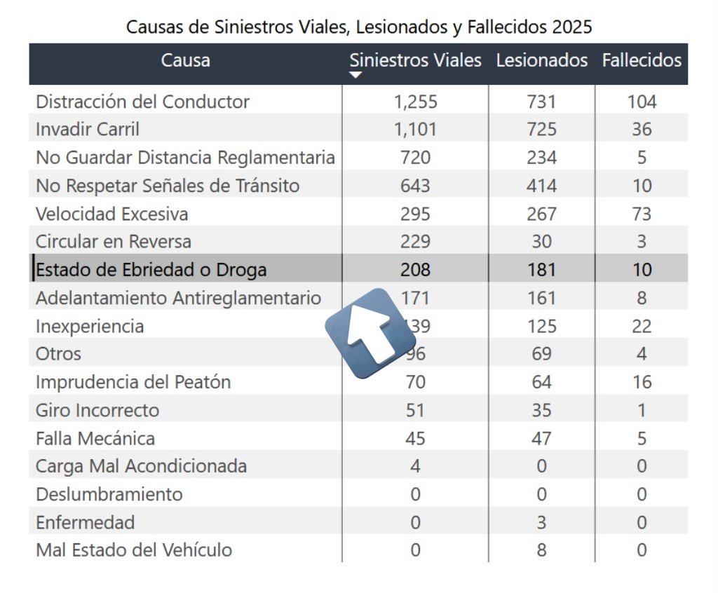malcolm_sv's tweet photo. El otro día busqué las estadísticas por manejar en estado de ebriedad y al 1er trimestre van 10 fallecidos. Si se multiplica x 4 trimestres, da 40 en todo 2025. Luego busqué 2024 y resulta que hubo 35 fallecidos. Siniestros van 208, por 4=832. En 2024 hubo 765.
¿Ley efectiva? 🤷 https://t.co/igwxCtzCyu