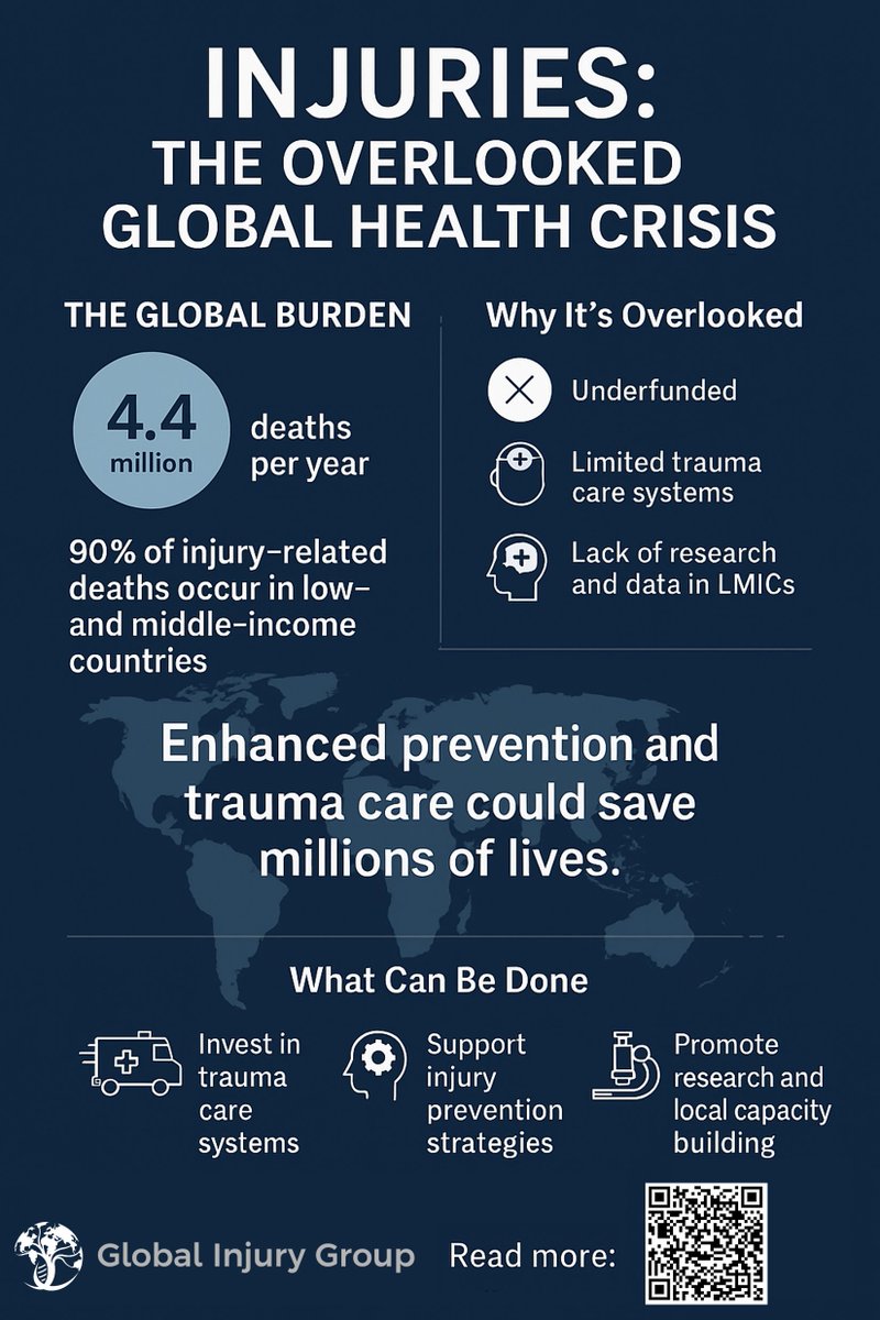 Global Injury Group (@global_injury_) on Twitter photo š Injuries are a major but overlooked global health crisis, especially in LMICs. Enhanced prevention and trauma care could save millions of lives. Read our new article in <a href="/LancetGH/">The Lancet Global Health</a> : thelancet.com/journals/langlā¦. #GlobalHealth #InjuryPrevention #TraumaCare #HealthEquity š Injuries are a major but overlooked global health crisis, especially in LMICs. Enhanced prevention and trauma care could save millions of lives. Read our new article in <a href="/LancetGH/">The Lancet Global Health</a> : thelancet.com/journals/langlā¦. #GlobalHealth #InjuryPrevention #TraumaCare #HealthEquity