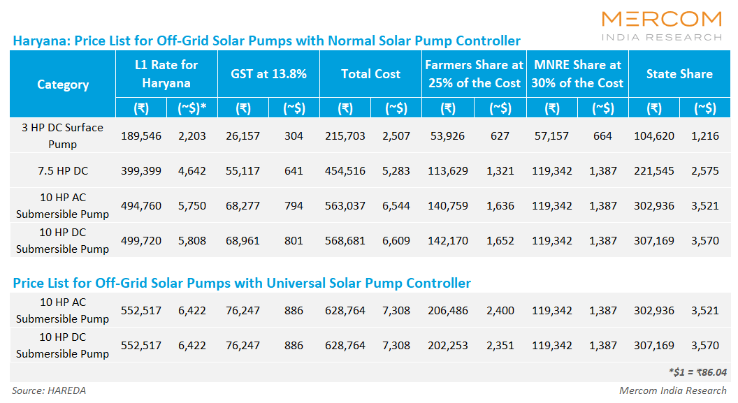 MercomIndia's tweet photo. The #Haryana #RenewableEnergy Development Agency (#HAREDA) has issued guidelines for implementing the state’s #solarpump program, which provides DC solar pumps at subsidized rates.

https://t.co/H5F8CcRtas https://t.co/h7fPJ7r8zm