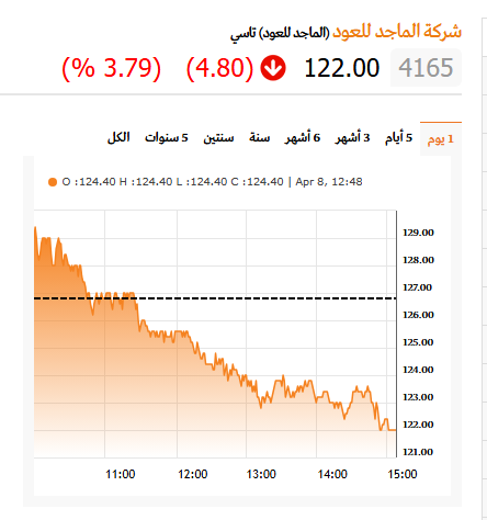 سهم #الماجد_للعود 
الأدنى 122.00  الأعلى 129.60

للأستفسار عن سهم🤔أميانتيت الكيميائية دراية تبوك الزراعية الوطنية أيان الأول أديس بي سي آي صندوق البلاد التقني الأمريكي المتحدة للتأمين كابلات الرياض