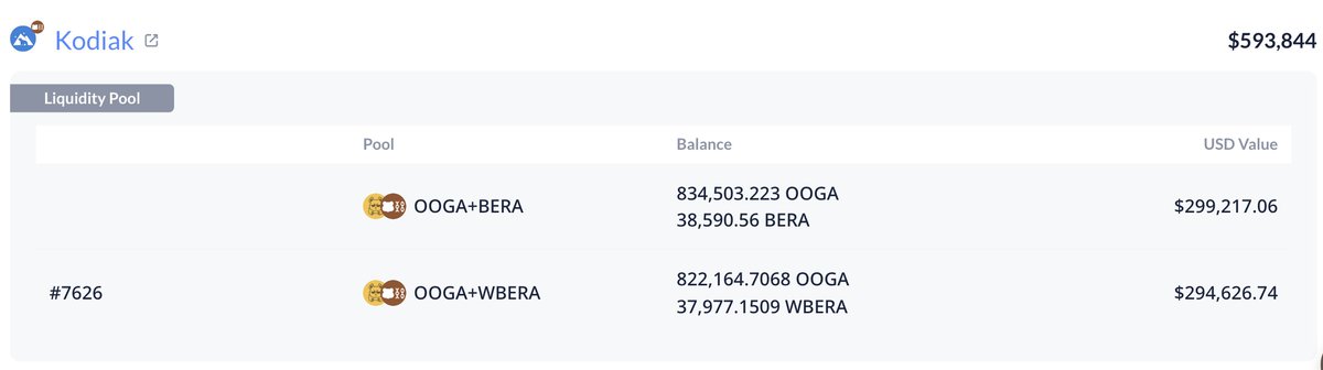 kevin (ooga, booga) (@whoiskevin) on Twitter photo The <a href="/0xoogabooga/">Ooga Booga</a> protocol owned liquidity has now successfully been split in half.
~300K USD has gone to the Kodiak OOGA-WBERA 1% Island.
~300K USD remains in the Kodiak OOGA-WBERA 1% V3 Pool as full range liquidity.
app.kodiak.finance/#/liquidity/poβ¦
Note: The current APY displayed on The <a href="/0xoogabooga/">Ooga Booga</a> protocol owned liquidity has now successfully been split in half.
~300K USD has gone to the Kodiak OOGA-WBERA 1% Island.
~300K USD remains in the Kodiak OOGA-WBERA 1% V3 Pool as full range liquidity.
app.kodiak.finance/#/liquidity/poβ¦
Note: The current APY displayed on