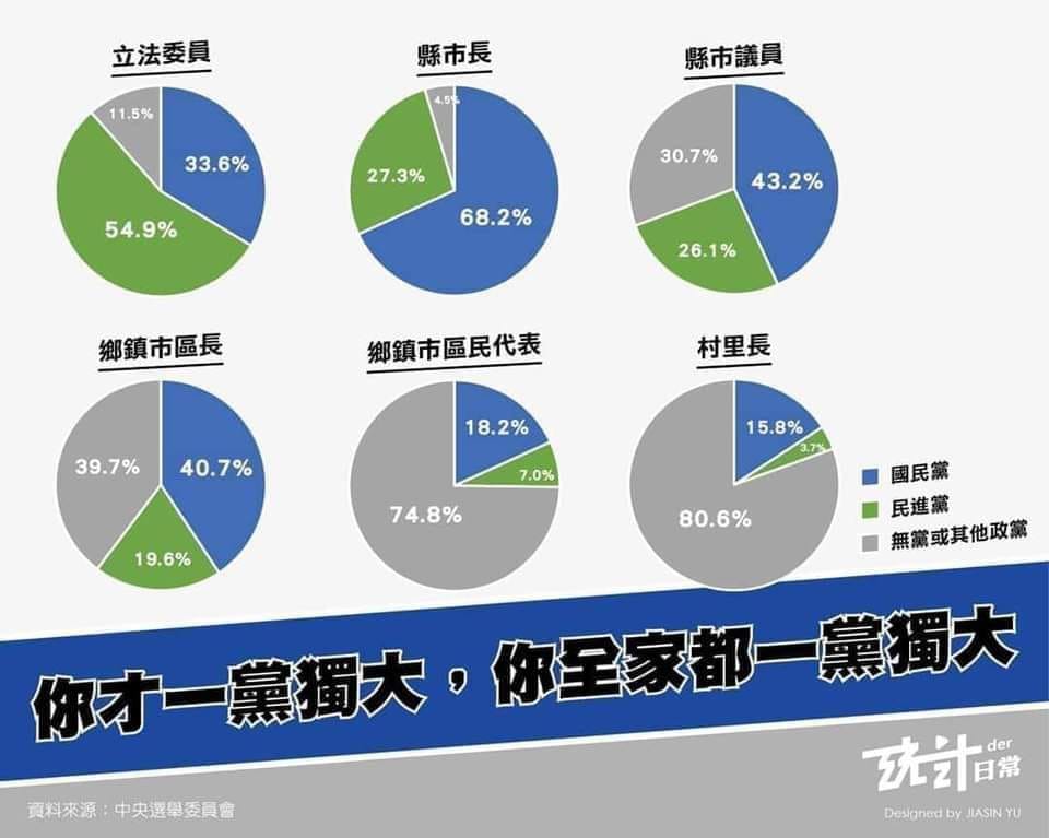 地方縣市首長跟里長 議會議長都是國民黨的人
你說的一黨獨大是指國民黨獨大嗎？

就算是全部國民黨立委都被罷掉，也不會一黨獨大啊，
怎麼會覺得同選區再選一次，會是民進黨上任？還有八席白的耶

可以看一下中二選區 陳柏惟被國民黨發動罷掉，然後重選後是民進黨的林靜儀上任的例子