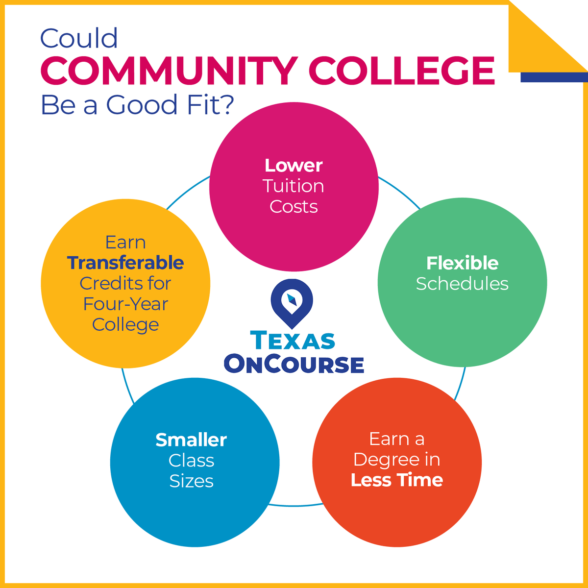 Happy Community College Month!🙌  Community college allows students to explore various fields, gain practical skills, and lay a solid foundation for future endeavors. For more on researching postsecondary pathways, see the 'Postsecondary Research' module: hubs.la/Q03ghcbk0