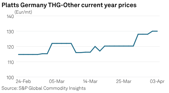 SPGEnergyOil's tweet photo. Commodity Tracker: 5 #chartstowatch this week
๐ทTrump tariffs' impact on #LNG trading partners
๐ท#OPEC+'s May quota surprise
๐ทUS West #power forwards hit record lows
... and more here: https://t.co/jD525xnSNq
#energy #commodities https://t.co/z9DGVmcNLk