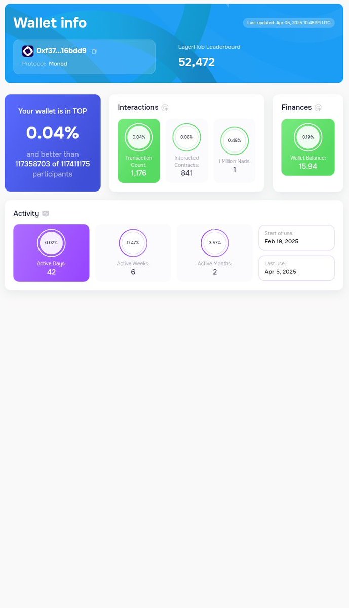 RahmonRoke6580's tweet image. "Checked my @monad_xyz
 rank on @layerhub
 — landed in the top [0.04%]! Feeling on fire . How’s your wallet stacking up? Drop your screenshot below and let’s flex those ranks together!  #Monad #LayerHub"