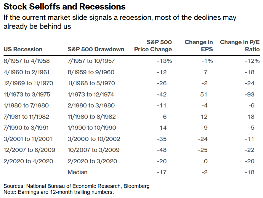 Nir Kaissar (@nirkaissar) on Twitter photo Markets are signaling a slowdown and possible recession, not a crisis.
If they're right, history suggests that the worst of the stock market selloff may already be behind us.
My latest <a href="/opinion/">Bloomberg Opinion</a>.
bloomberg.com/opinion/articlโฆ Markets are signaling a slowdown and possible recession, not a crisis.
If they're right, history suggests that the worst of the stock market selloff may already be behind us.
My latest <a href="/opinion/">Bloomberg Opinion</a>.
bloomberg.com/opinion/articlโฆ