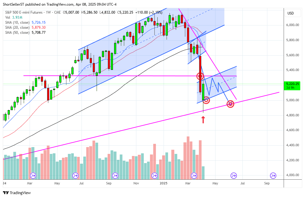 ShortSeller's tweet image. $ES Still possibility i'm seeing....Bulls 1st milestone will be if we can get a weekly hammer