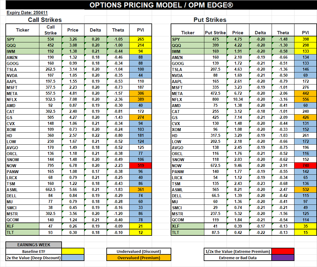 To give everyone a glimpse into the GREEKS &amp; Volatility that MMs are PRICING into the Index ETF Options ( $SPY $QQQ $IWM)... here is the 20-Delta Options Pricing Model for Tuesday, 4/8 for options expiring this Friday.  Individual options are a much better Delta Exposure (Blue