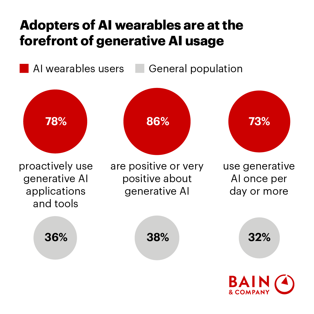 AI wearables are gaining momentum—while adoption is still in its early stages, it could soon reach 10–20%, ushering in a new era of consumer tech.

Learn what early adopters reveal about the future of AI wearables. atbain.co/3Xykfsf
