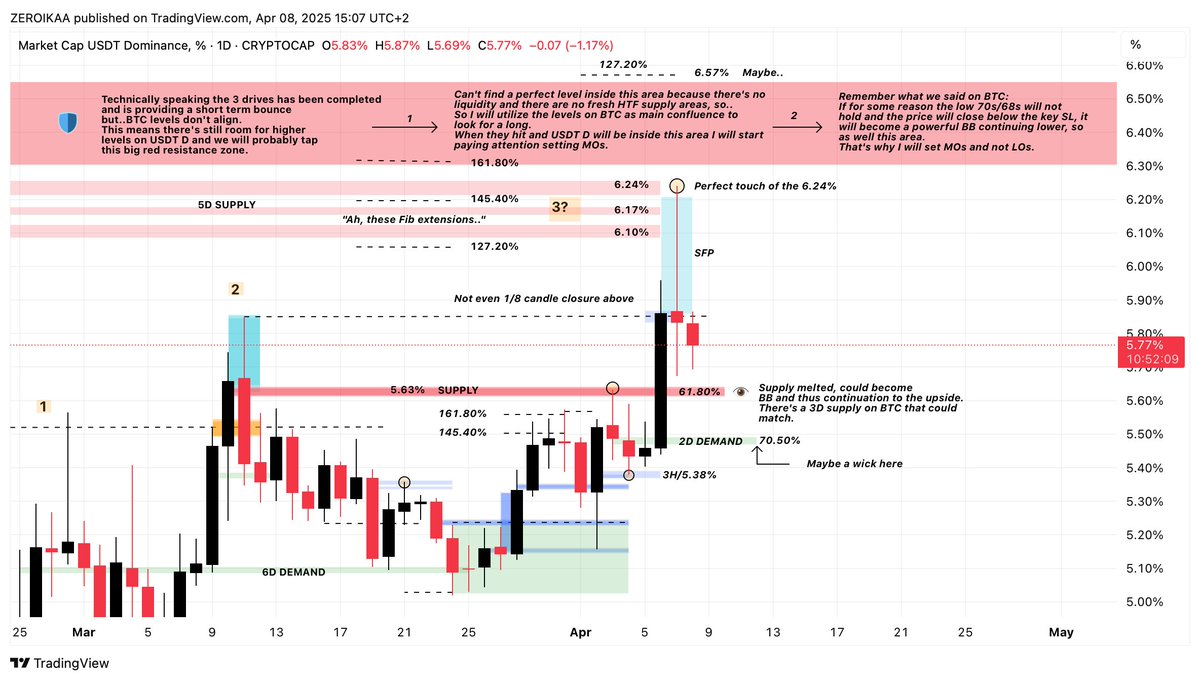 IamZeroIka's tweet photo. USDT D. update:✅

As you can see, a good dose of patience has brought to the (almost) full development of the plan.

The initial blue levels were fully taken and that's why I suggested to not rely on them for a second touch given their violent and quick sweeps.

In fact, with the 1st impulse we firstly perfectly touched the 5.63% supply seeing a rejection and therefore a pullback that "coincidentally" happened together with Trump's tariffs momentarily sending BTC up for a short live pump and the, and then with the 2nd one we broke the supply heading for the completion of the 3rd drive.

We caught all of the 3 levels mentioned, stopping exactly at 6.24% with a clear SFP, which is providing the current local bounce.

It's important to notice that the previous supply at 5.63% has been melted and now constitutes a valid BB with potential extension till the 5.48% which should match a fresh HTF supply area formed on BTC on the 3D TF.

The BOS to validate this retest ain't powerful considering that the weekly candle hasn't even closed with 1/8 of the body above the last SH at 5.85% but technically speaking is still valid.

What's the overall problem here?

That despite having reached one of the most important targets for the USDT D, BTC didn't yet and with a weak structure (no reclaim of any key swing) there's still room for catching higher targets on this metric.

As mentioned in the last update, we have an historical resistance area between 5.30%/5.50% and that could be the final target before a more pronounced reversal.

The 127.20% at 6.57% could be a target in case we wick hard, but again it's a matter of probabilities and the big red area should do the work.

However, remember what we said on BTC: If for some reason the low 70s/68s will not hold and the price will close below the key SL, it will become a powerful BB continuing lower, so as well this area.

That's why I will operate with market orders and not limits, personally speaking.

Still a bit of patience needed.