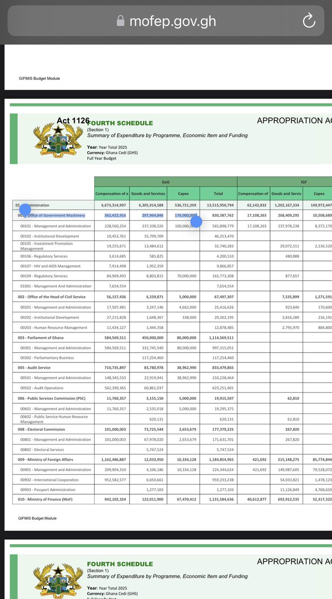 CallmeAlfredo's tweet image. It appears that, following discussions after the budget presentation, the government has moved National Security’s budget under the Ministry of the Interior. It was previously under the Office of Government Machinery (OGM), which had led to significant misrepresentation. This…