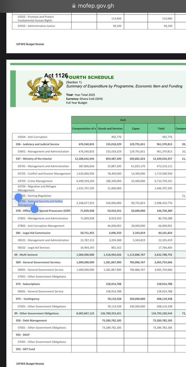CallmeAlfredo's tweet image. It appears that, following discussions after the budget presentation, the government has moved National Security’s budget under the Ministry of the Interior. It was previously under the Office of Government Machinery (OGM), which had led to significant misrepresentation. This…