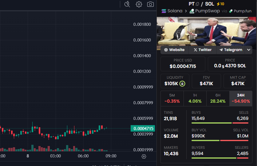 B52eKb's tweet photo. Wait, have you heard the news? Trump just slapped a 10% tariff on Penguin Island! 😱

But forget that for a sec, the real madness is $PT:

Mcap is only $471K!

Penguin tariffs? Wild stuff… don’t blink! 🐧💥

Ca: 4M4ypzyZA7Sp2weYEMfnWuJ6wBVpNaMgaGTanmTspump

DYOR,NFA. https://t.co/ohtpT5YrGU