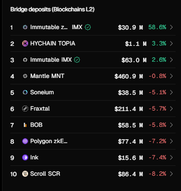 ICYMI: Bridge deposits from the <a href="/ethereum/">Ethereum</a> L1 to <a href="/Immutable/">Immutable</a>  L2 are up 58% over the past week.

The team is cooking.