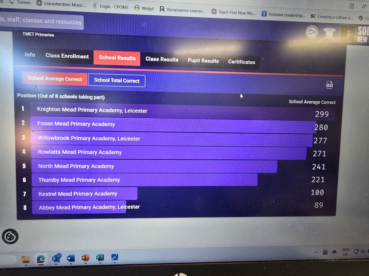 Knighton are currently leading in the <a href="/TMETrust/">The Mead Educational Trust</a>  Rock Slam 2025! Come on! Y4/5 are handing over to Y3/6 in 10 minutes. #KMPAMaths
