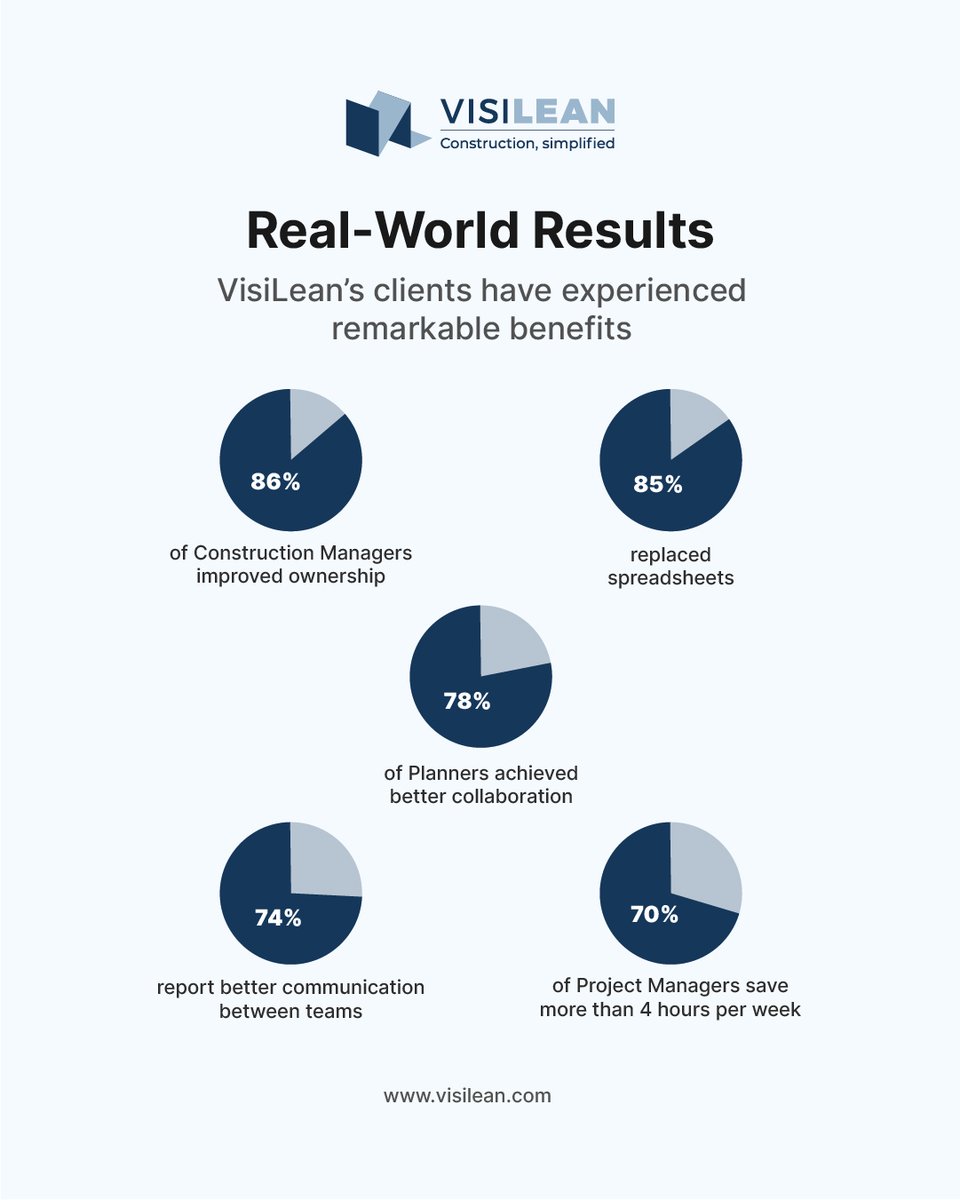 Our clients are seeing incredible results: 85% have replaced spreadsheets, 74% report better team communication, and 70% of project managers save over 4 hours a week! Discover the full story behind these results bit.ly/4lhXaEB

#LeanConstruction #realestateprojects