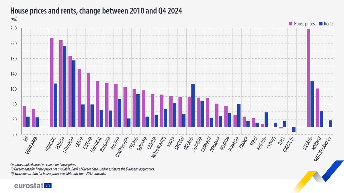 EU_Eurostat's tweet photo. Between 2010 and Q4 2024, house prices in the EU increased most in:
🇭🇺Hungary (+234%)
🇪🇪Estonia (+228%)
🇱🇹Lithuania (+187%)

Rents increased most in:
🇪🇪Estonia (+212%)
🇱🇹Lithuania (+175%)
🇭🇺Hungary (+114%)

Learn more ➡️https://t.co/qRMptelvO4 https://t.co/8kZICnTR2u